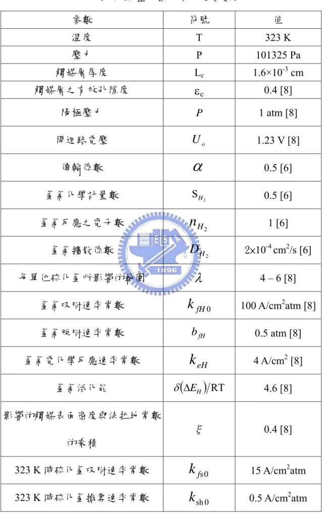 表 4- 1.  基本操作條件之參數表  參數  符號  值  溫度  T 323  K  壓力  P 101325  Pa  觸媒層厚度  L c 1.6×10 -3  cm 觸媒層之有效孔隙度  ε c 0.4 [8]  陽極壓力  P 1 atm [8]  開迴路電壓  U o 1.23 V [8]     傳輸係數  α 0.5 [6]       氫氣化學計量數  S H 2 0.5 [6]       氫氣反應之電子數  H 2n 1 [6]        氫氣擴散係數  H 2D 2×10 -