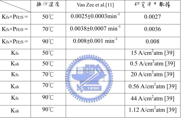 表 4- 2  硫化氫吸附速率常數比對 