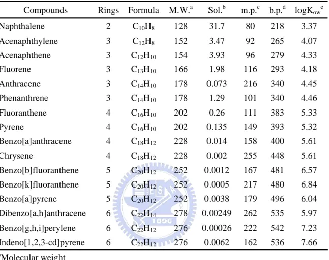 Table 2-1 Physicochemical properties of the 16 priority PAHs 