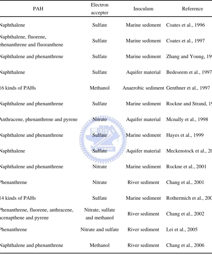 Table 2-2 Literature on anaerobic biodegradation of PAHs 
