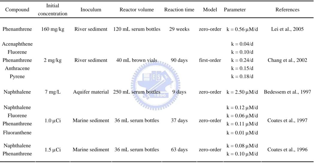 Table 2-5 The degradation rate constants for anaerobic biodegradation of PAHs under sulfate reducing conditions  Compound  Initial  