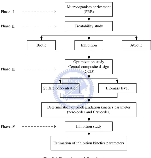 Fig. 3-1 Experimental flowchart     