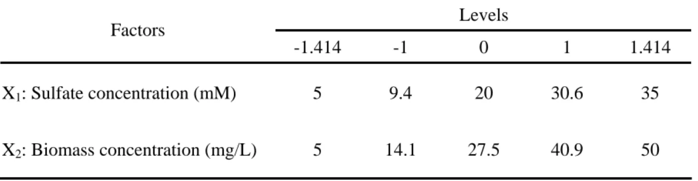 Table 3-3 Ranges and levels of designed factors for CCD  Levels 