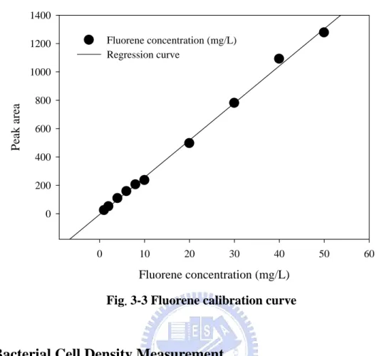 Fig. 3-3 Fluorene calibration curve 