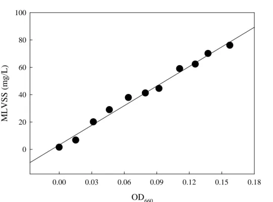Fig. 3-4 Standard graph between MLVSS concentration and OD 660