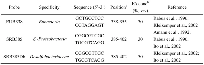 Table 3-5 Oligonucleotide probes used in this study 