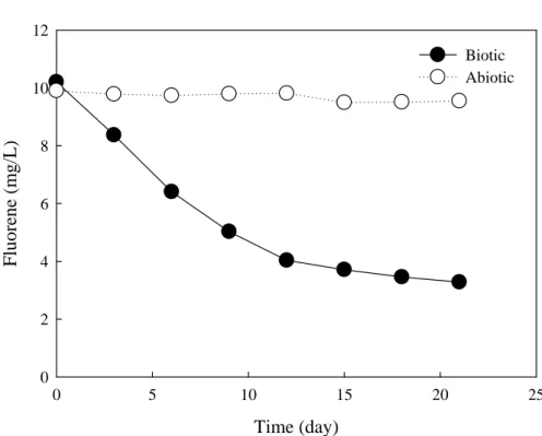 Fig. 4-1 Variation of fluorene concentration during incubation 