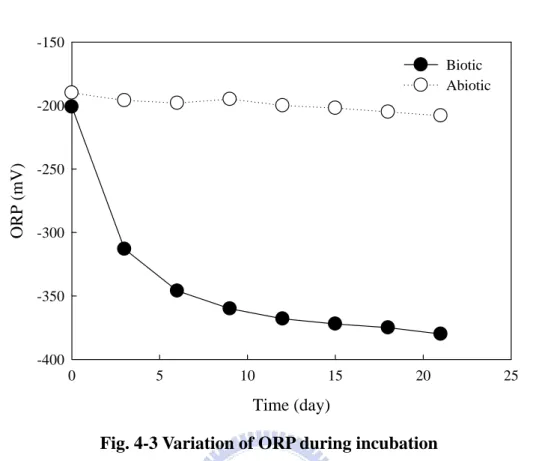 Fig. 4-3 Variation of ORP during incubation 