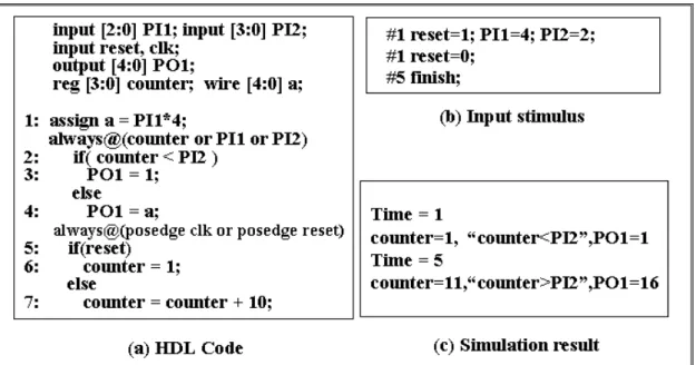 Figure 1-2: An example of functional validation on a HDL code fragment 