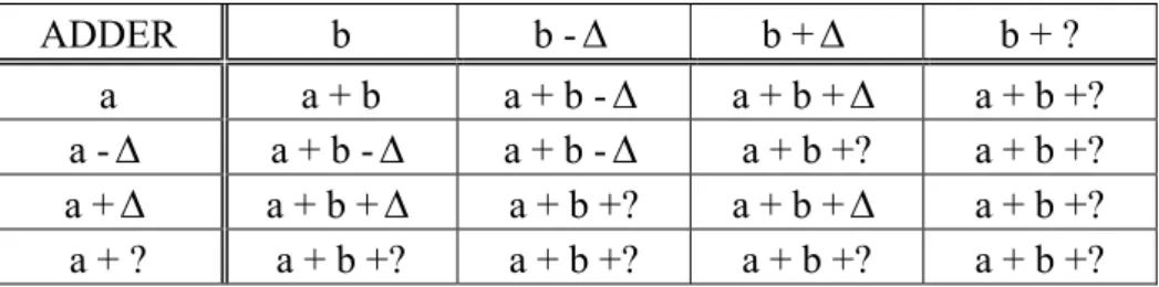 Table 2-4: Tag calculus for ADD (+) Operation in [18,19] 