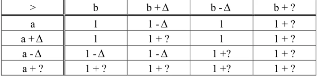 Table 2-5: Tag calculus for “>” when result of a > b is true 