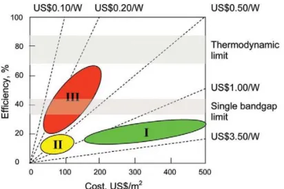 Fig.  1-1  Efficiency  and  cost  projections  for  first-  (I),  second-  (II),  and  third  generation  (III)  PV  technologies [1]