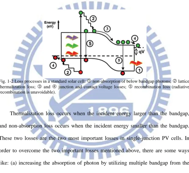 Fig. 1-2 Loss processes in a standard solar cell:    non-absorption of below bandgap photons;    lattice  thermalization  loss;     and     junction  and  contact  voltage  losses;     recombination  loss  (radiative  recombination is unavoidable)