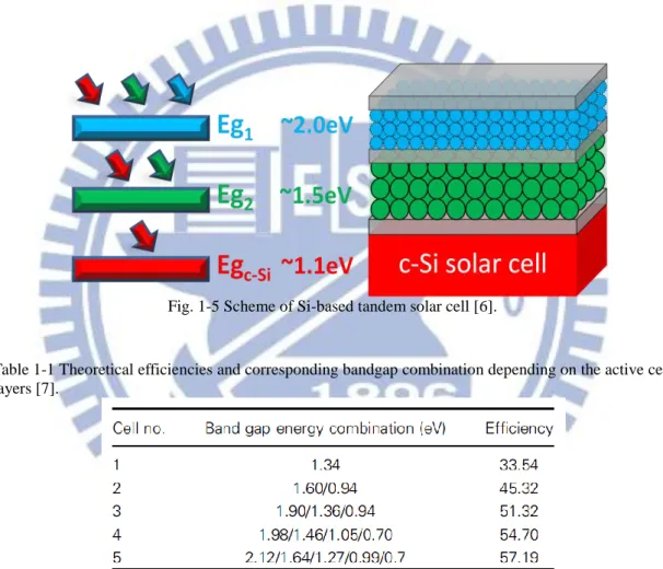 Fig. 1-5 Scheme of Si-based tandem solar cell [6]. 