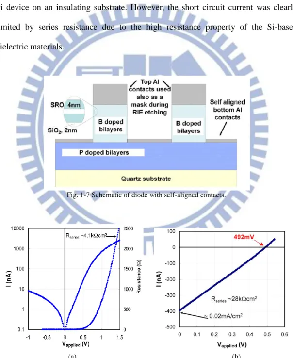 Fig. 1-7 Schematic of diode with self-aligned contacts. 