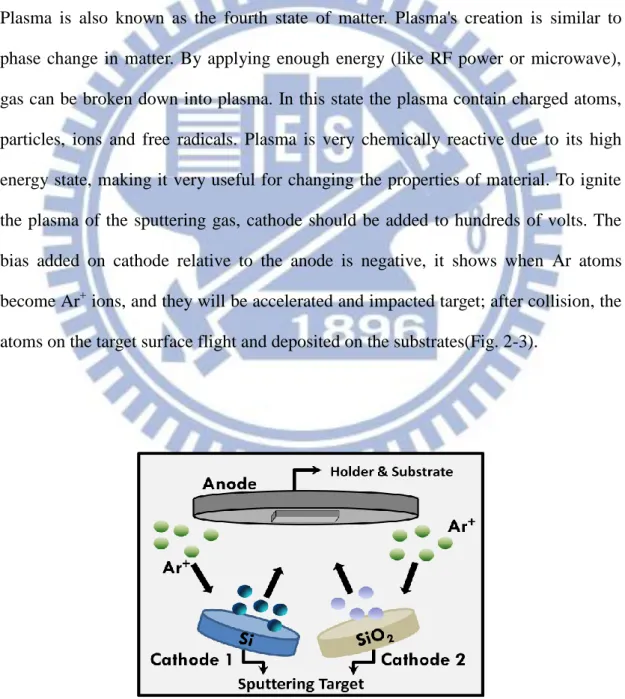 Fig. 2-3 Illustration of operation of magnetron sputtering deposition method. 