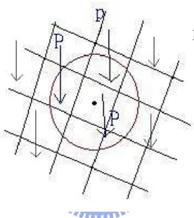 圖 2. 9  C++言語程式搜尋壓力示意圖 