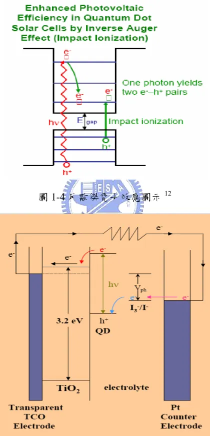 圖 1-4 反歐傑電子效應圖示 12
