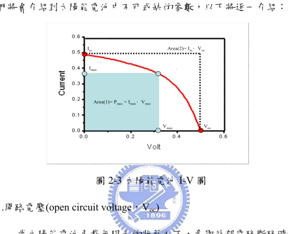 圖 2-3 太陽能電池 I-V 圖  1.開路電壓(open circuit voltage，V oc ) 