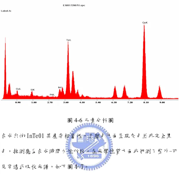 圖 4-6 元素分析圖  合成出的 InTe01 其產率相當低，且顏色方面呈現灰色並非完全黑 色，推測應為合成時間太短所致，在光學性質方面我們測了紫外-可 見穿透式吸收光譜，如下圖 4-7。  300 400 500 600 700 8000.000.050.100.150.200.250.300.35absorption wavelength InTe01 圖 4-7 InTe01 紫外-可見吸收光譜 