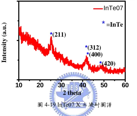 圖 4-19 InTe07 X 光繞射圖譜 