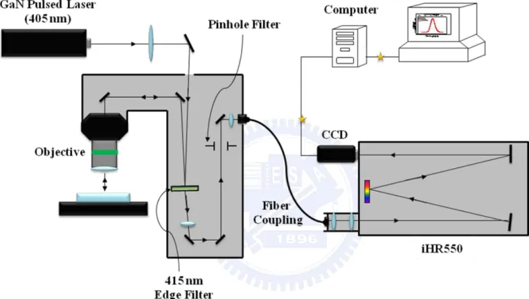 Fig. 2.1. The experimental setup of PL system. 