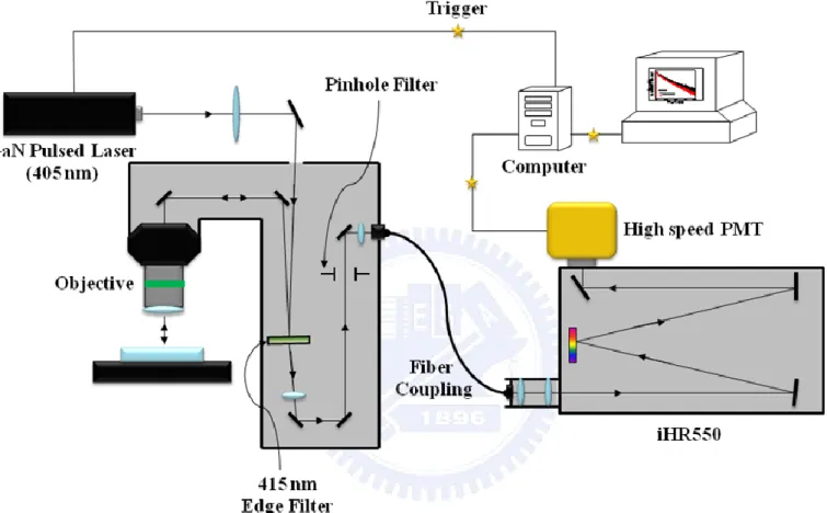 Fig. 2.2. The experimental setup of TRPL system. 