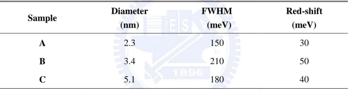 Table  3.1    FWHM  for  2.3  nm,  3.4  nm,  and  5.1  nm  CdTe  QDs  solution,  and  the  amount  of  red-shift for 2.3 nm, 3.4 nm, and 5.1 nm CdTe QDs film