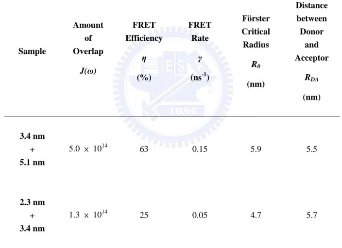 Table  3.2    Amount  of  spectra  overlap,  FRET  efficiency,  FRET  rate,  Förster  critical  radius,  and the distance between donor and acceptor for the mixture of two QDs size (3.4 nm + 5.1  nm and 2.3 nm + 3.4 nm)