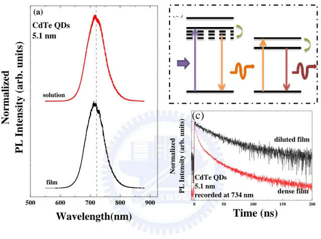 FIG. 3.2.    (a) Normalized PL spectra of diluted CdTe QDs solution (red line) and film (black  line)