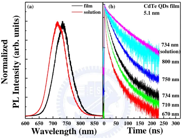 FIG. 3.3.    (a) Normalized PL spectra of mono-dispersed 5.1 nm CdTe QDs solution (red line)  and film (black line)