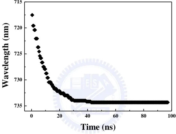 FIG.  3.5.    Dynamic  red-shift  of  the  PL  peak  emission  of  the  mono-dispersed  5.1  nm  CdTe  QDs film
