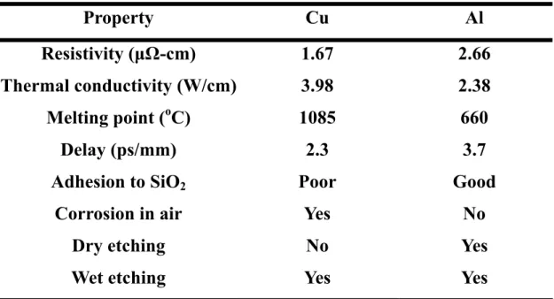 Table 1-1    Basic properties of Cu and Al metals.      Property Cu  Al  Resistivity (µΩ-cm) 1.67  2.66  Thermal conductivity (W/cm) 3.98  2.38  Melting point ( o C) 1085  660  Delay (ps/mm)  2.3  3.7 