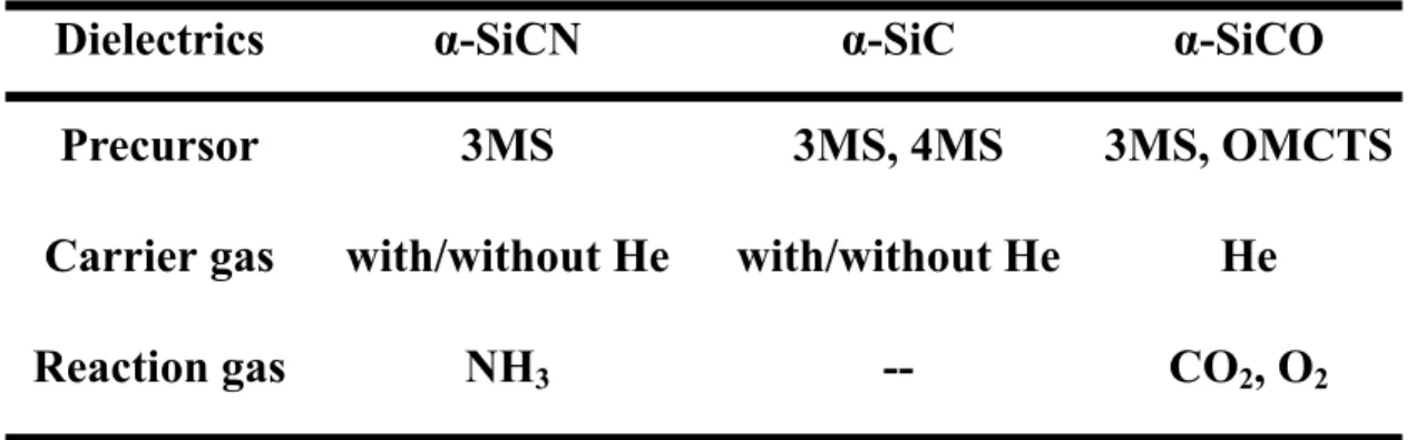 Table 1-2  The α-SiCN,  α-SiC, and α-SiCO dielectric barrier films studied in this  thesis