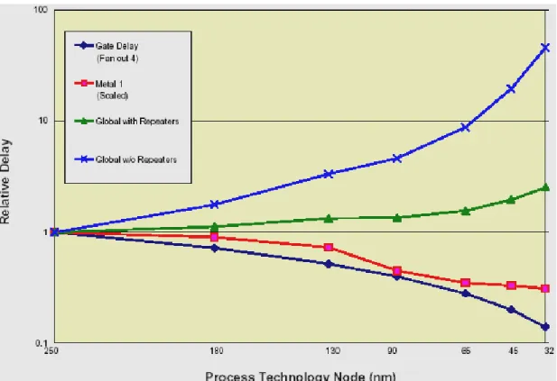 Fig. 1-1  Relative delay for gate, metal 1, and global wiring vs. process technology node