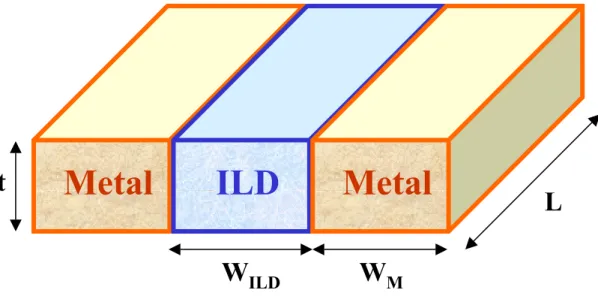Fig. 1-2  An ILD sandwiched between two parallel metal-lines illustrates  a simple paradigm of interconnect