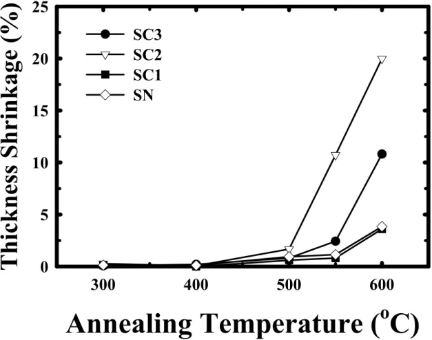 Fig. 2-1  Thickness shrinkage of α-SiCN and α-SiN films vs. annealing temperature.