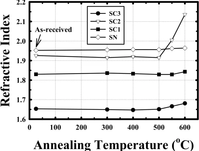 Fig. 2-3  Refractive index of α-SiCN and α-SiN films vs. annealing temperature.