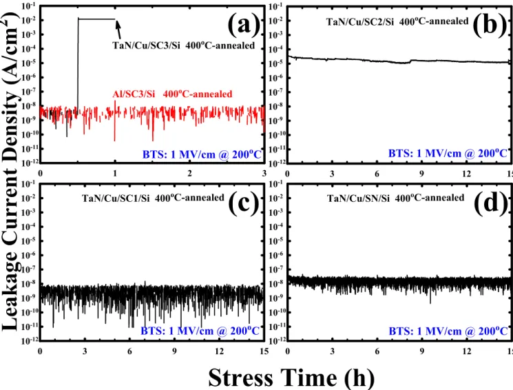 Fig. 2-6  Time-dependent dielectric breakdown (TDDB)  of Al- and TaN/Cu-gated MIS capacitors of                (a) SC3, (b) SC2, (c) SC1, and (d) SN dielectric films under BTS at 200 o C with an electric 