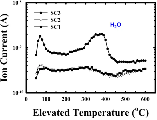 Fig. 2-11  TDS spectra of H 2 O obtained from SC3, SC2, and SC1 films after immersion in                   boiling water for 1 h.