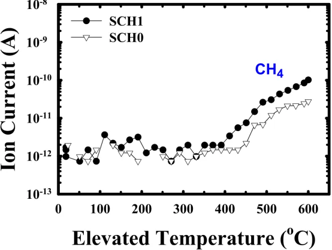 Fig. 3-1  TDS spectra of CH 4  obtained from two PECVD α-SiCN dielectrics.