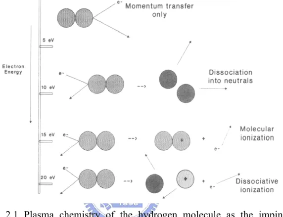 Fig. 2.1 Plasma chemistry of the hydrogen molecule as the impinging  electron energy is increased