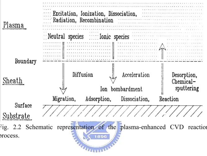 Fig. 2.2 Schematic representation of the plasma-enhanced CVD reaction  process. 