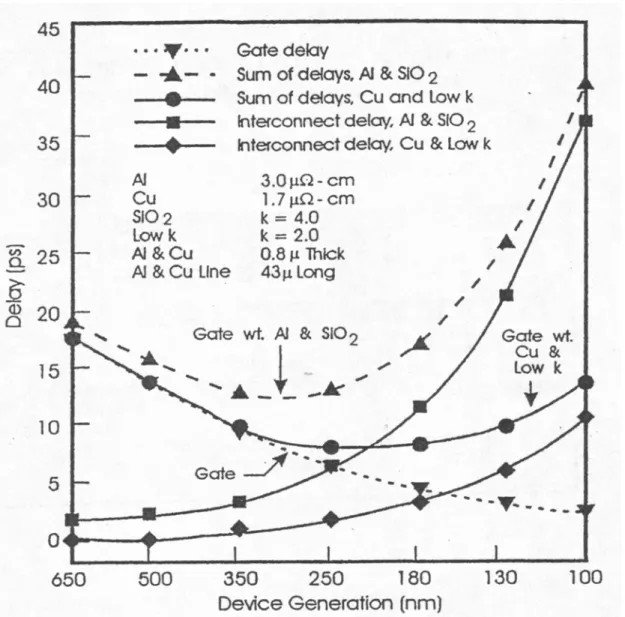 Fig. 2.3 Calculated delays for Al/SiO 2  and Cu/Low-K interconnect systems. 