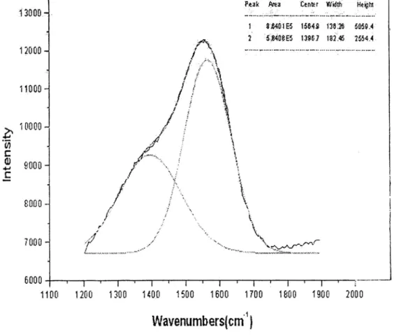 Fig. 3.2 The fitted curves of Raman spectra of the a-C:H films. 