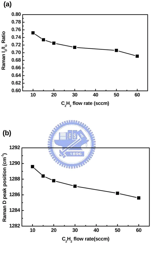Fig. 3.3 Graphs of (a) Raman I D /I G  ratio, and (b) D peak position of  a-C:H films as functions of C 2 H 2  gas flow rate