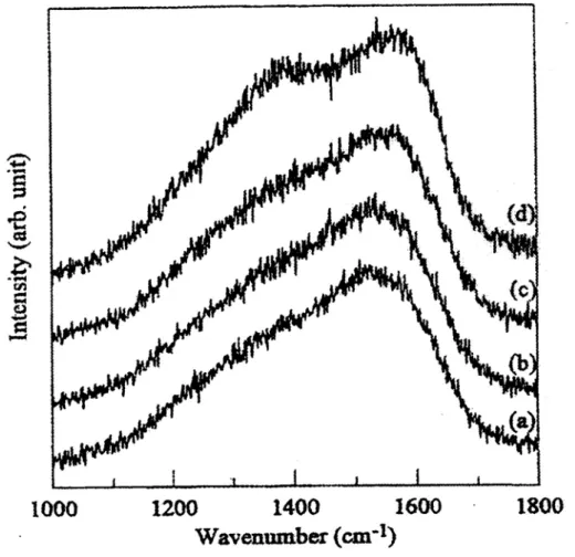 Fig. 3.4 Raman spectra of the a-C:H films with different annealing  temperatures, (a) 100℃, (b) 200℃, (c) 300℃, and (d) 400℃