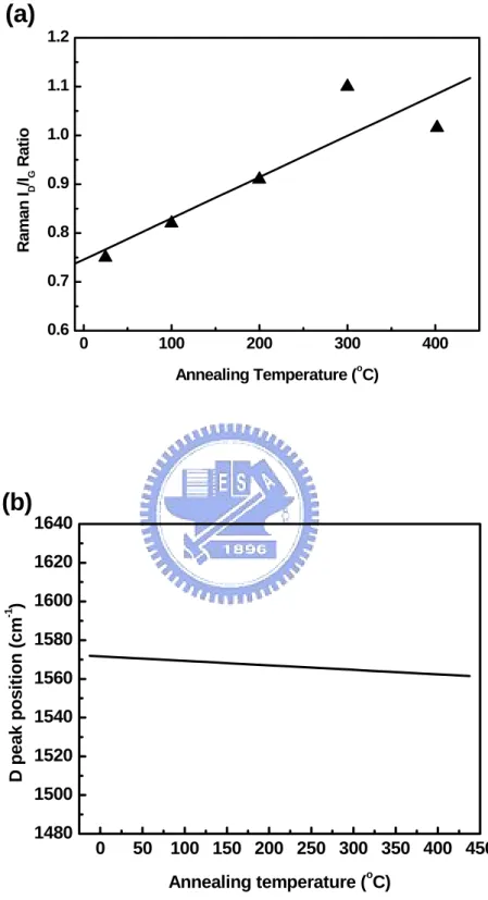 Fig. 3.5 Graphs of (a) Raman I D /I G  ratio and (b) D-peak position  of a-C:H films with various annealing temperatures in vacuum