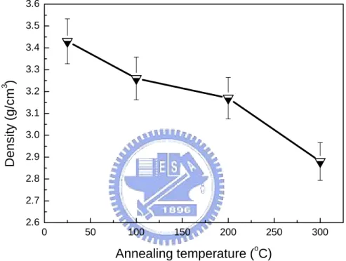 Fig. 3.6 Density of a-C:H films for various vacuum annealing  temperatures. 