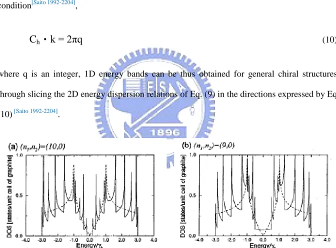 Fig. 2-4 Electronic density of states for two (n, m) zigzag nanotubes: (a) (9, 0) and (b) (10, 0) 